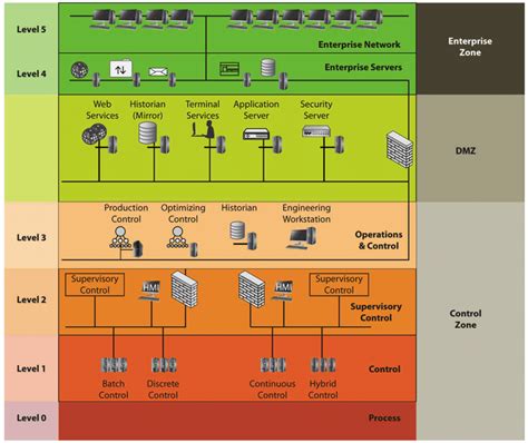 Purdue Model Network Diagram