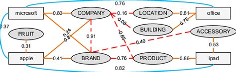 Semantic graph of example sentence microsoft unveils office for apples... | Download Scientific ...