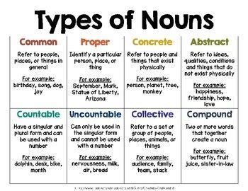 Types of Nouns Poster | Types of nouns, Learn english words, Teaching ...