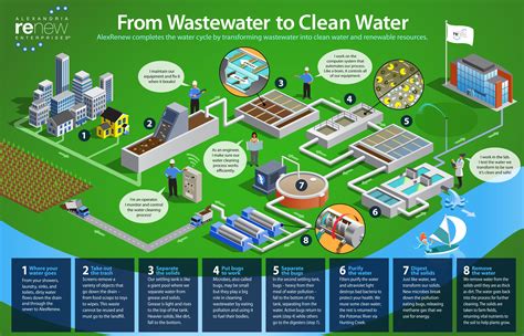 How We Clean Wastewater | AlexRenew