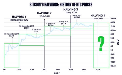 What you need to know about the Bitcoin Halving 2024