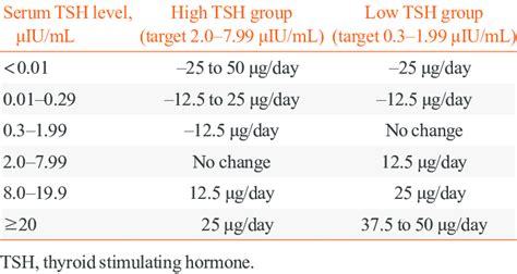 Dose Adjustment Protocol of Levothyroxine Based on Serum TSH Levels | Download Scientific Diagram