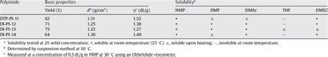 Basic properties of the polyimides | Download Scientific Diagram