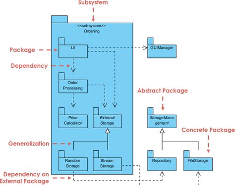 What is Package Diagram?