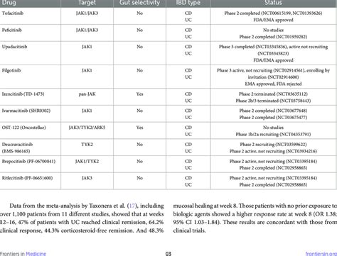 JAK inhibitors approved or in current development for IBD. | Download Scientific Diagram