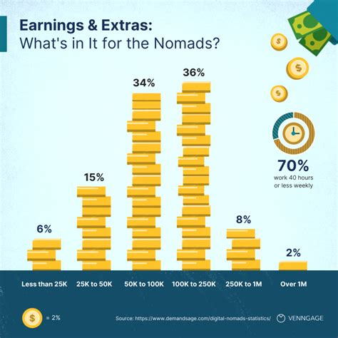 The Digital Nomad: A Breakdown Of The Lifestyle [Infographic] - Venngage