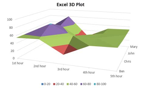 3D Plot in Excel | How to Plot 3D Graphs in Excel?