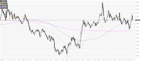 Pound Vs Dollar Chart – Currency Exchange Rates