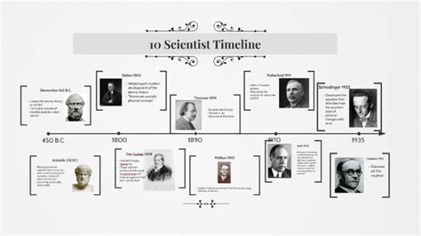 10 Scientist Timeline by Shelbi Stein on Prezi