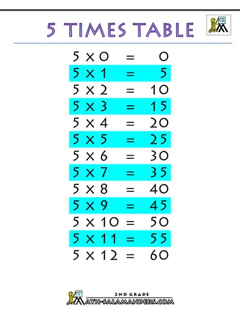 5 Times Table