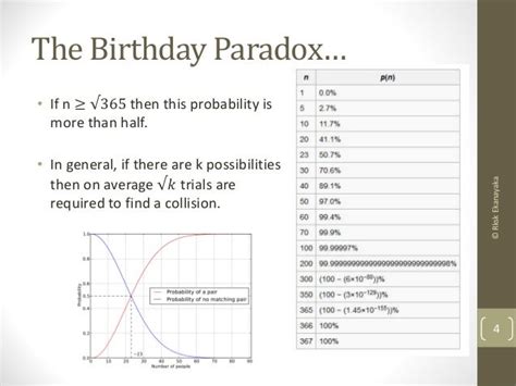 Birthday Paradox explained