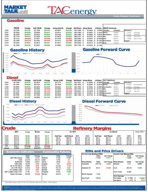 Energy Prices Continue To March Higher This Week