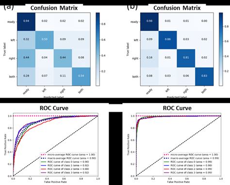 Confusion Matrix and ROC Curve: (a) Result of Configuration-C, (b ...