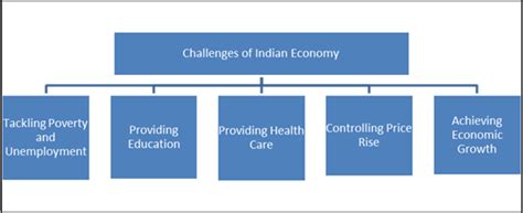 Economics: Challenges of Indian Economy: Introduction, Poverty and ...