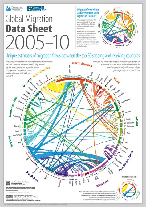 (PDF) Global Migration Data Sheet 2005-10