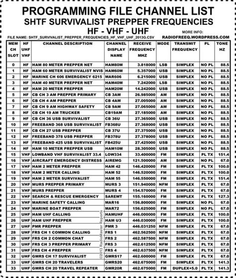 SHTF Survivalist Radio Frequency Lists | Radios, Hams and Charts