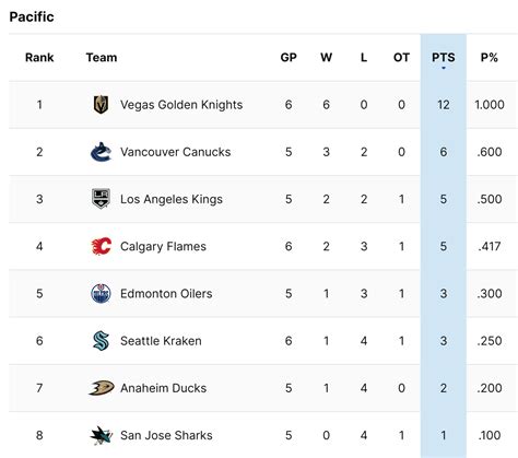 Most of Canucks' Pacific Division rivals are floundering so far | Offside