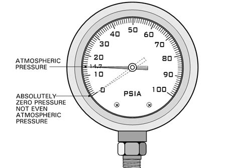 Absolute Pressure Formula, By Instant Solution