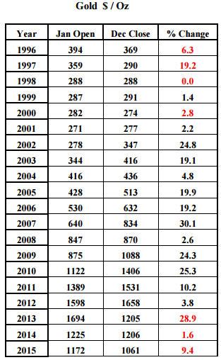 The 20 year record for gold - MINING.COM