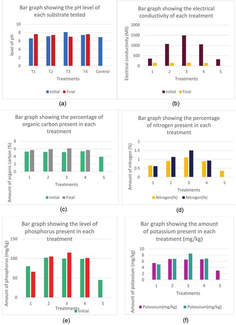 Bar graph showing (a) the pH level of each substrate tested; (b) the ...