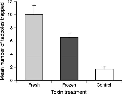 The numbers of cane toad tadpoles (Rhinella marina) out of 20 captured ...