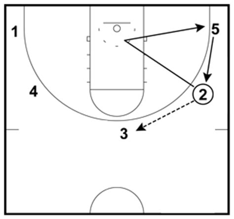 Open Post Offense - Motion Offense, Diagrams, Drills, and Plays