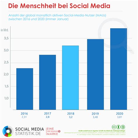 Mehr als 50 % der Menschheit nutzen Social Media | Infografik — Social-Media-Blog, Statistikpool ...