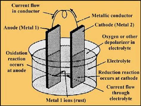 13: Galvanic Cell. (Source [7]) | Download Scientific Diagram