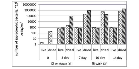 The number of cultivable saprotrophic bacteria in the experiment. | Download Scientific Diagram