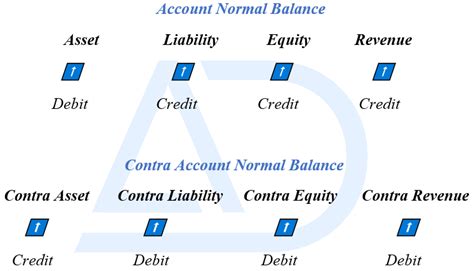 𝐖𝐡𝐲 𝐃𝐨 𝐖𝐞 𝐍𝐞𝐞𝐝 𝐀 𝐂𝐨𝐧𝐭𝐫𝐚 𝐀𝐜𝐜𝐨𝐮𝐧𝐭? - Accounting Drive