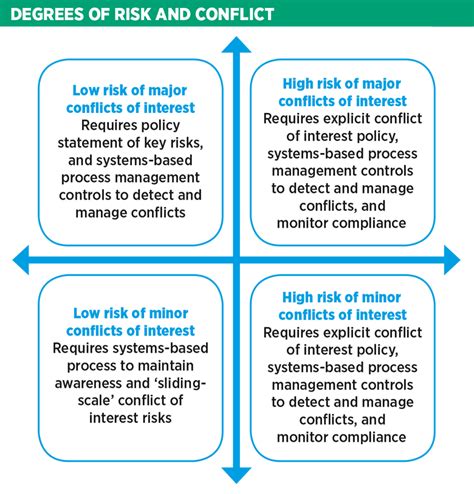 How to resolve conflicts of interest | The Association of Corporate ...