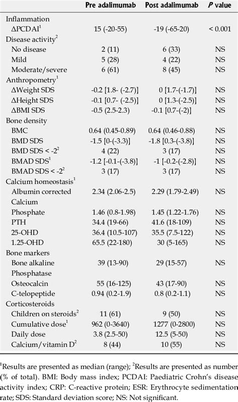 Effects of adalimumab on inflammatory marker, growth and bone health ...