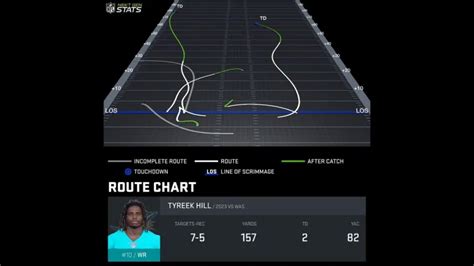 Tyreek Hill stats today: Dolphins receiver continues march toward 2,000 ...