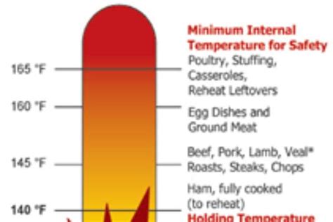 Food danger zone - MSU Extension