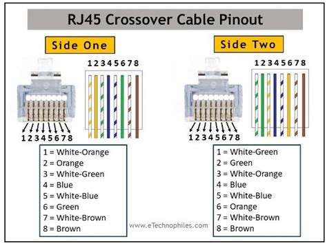 What is RJ45 Cable? Pinout & Types (Patch, Crossover & more) in 2022 | Voice over internet ...