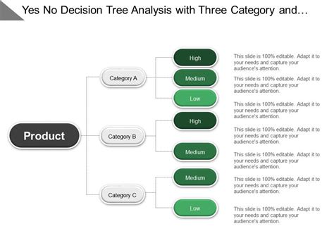 Yes No Decision Tree Analysis With Three Category And High Medium Low ...