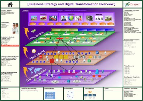 Enterprise Architecture Blueprint Example - Dragon1