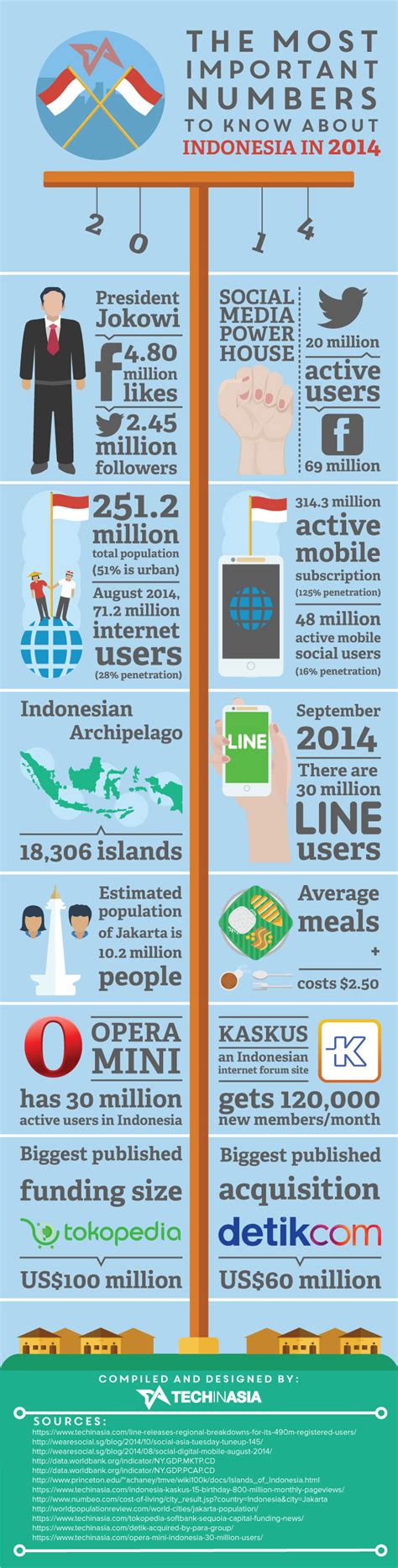 Infografis angka penting tentang Indonesia di tahun 2014