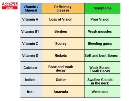 Vitamin Deficiency Diseases Chart, List, Symptoms