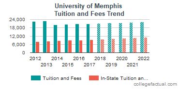 University of Memphis Tuition and Fees