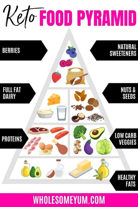 Keto Food Pyramid: What To Eat On a Ketogenic Diet | Wholesome Yum