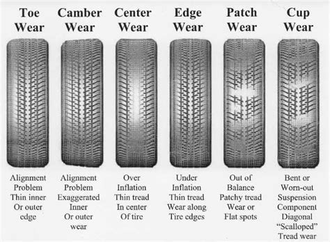 Tire wear guide | Car maintenance, Car fix, Car mechanic