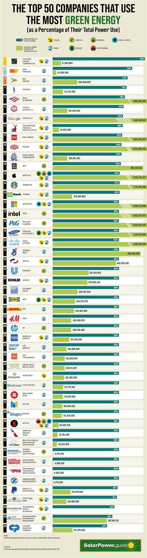 The Top 50 Companies That Use the Most Green Energy (as a Percentage of Their Total Power Use ...