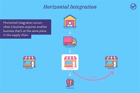 Horizontal & Vertical Integration Explained - WealthFit | Vertical integration, Horizontal ...