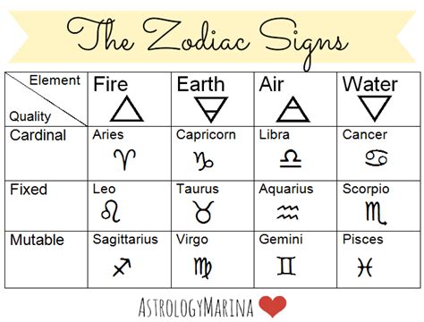 marinas astrology tumblr | Zodiac signs chart, Learn astrology, Zodiac signs elements