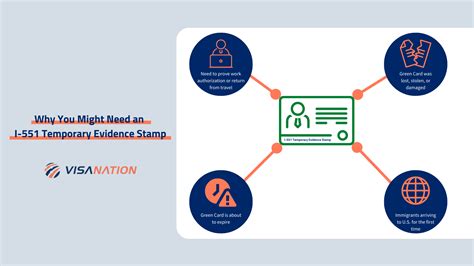 I-551 Temporary Evidence Stamp | Permanent Resident Card 2023