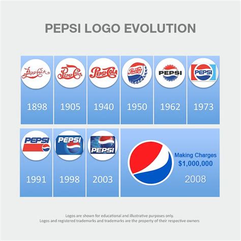 Did you know? #Pepsi‬ #logo redesigned in 2008 by Arnell group costed $1 Million. Rotating ...