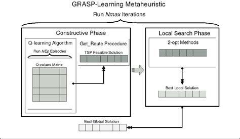 Framework of the GRASP-Learning Method. The local search phase in ...