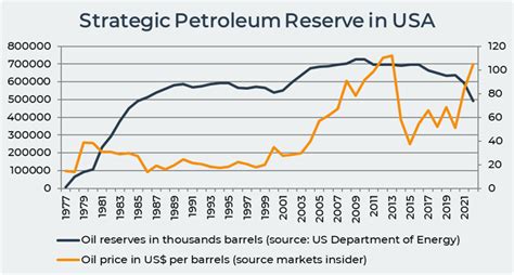 The USA Are Burning Strategic Oil Reserves | Bunker Blog