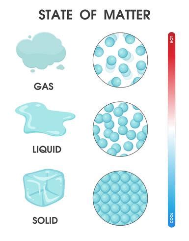 Changing the state of matter from solid, liquid and gas due to temperature. Vector Illustration ...